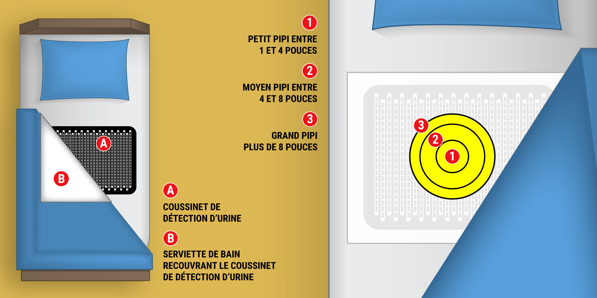 justement du niveau de la sonnerie en fonction de la quantité d’urine sur la serviette 